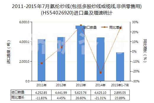 2011-2015年7月氨綸紗線(包括多股紗線或纜線,非供零售用)(HS54026920)進口量及增速統(tǒng)計